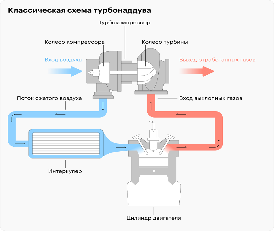 турбо двигатель