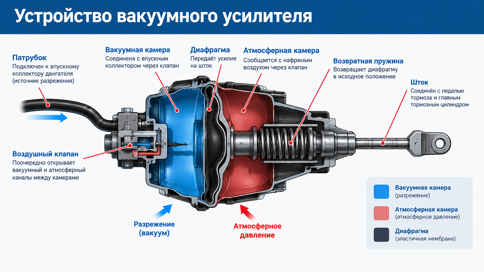 Устройство вакуумного усилителя тормозов